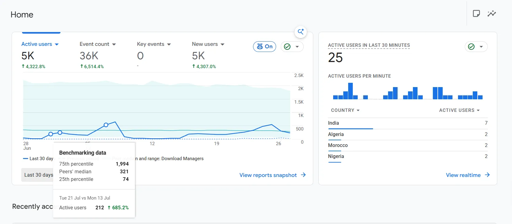 Google Analytics 4 Home report, last 30 days from 28 Jun 2026: about 5K active users and 36K events, +4,322.8% active users vs the previous period