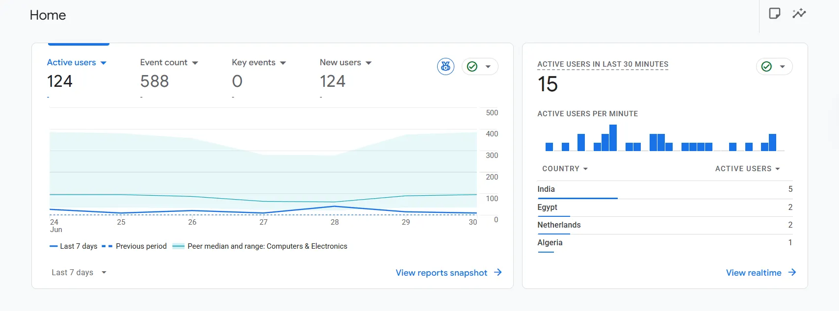 Google Analytics 4 Home report, last 7 days (24–30 Jun 2026): 124 active users, 588 events, 124 new users